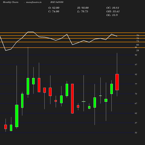 Monthly chart