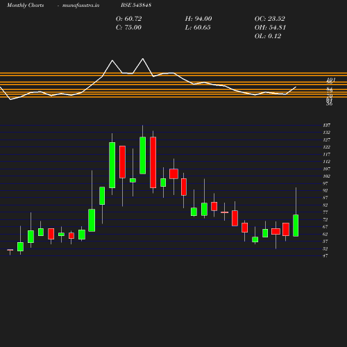 Monthly chart