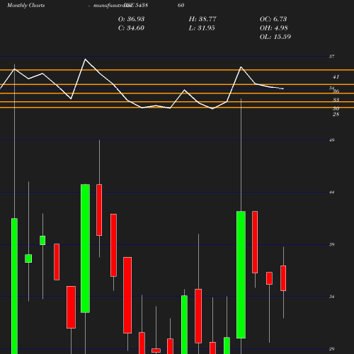 Monthly chart