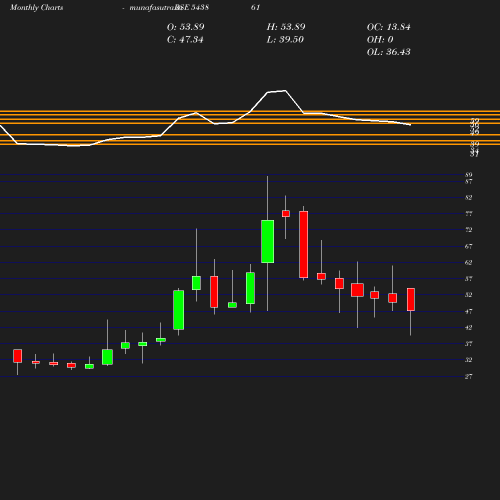 Monthly chart