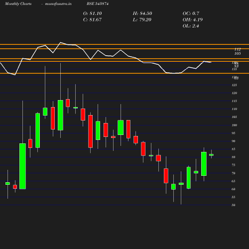 Monthly chart