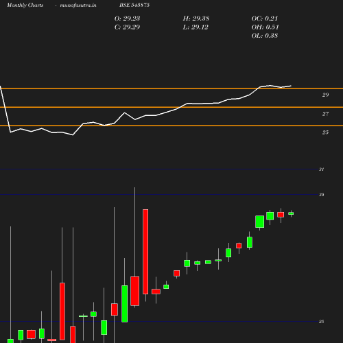 Monthly chart