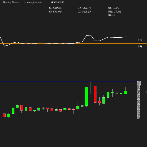 Monthly chart