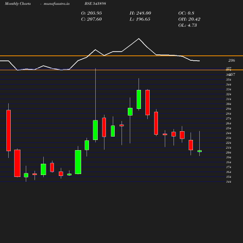 Monthly chart