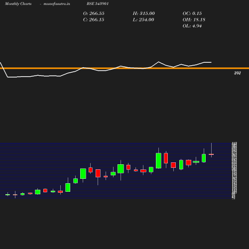 Monthly chart