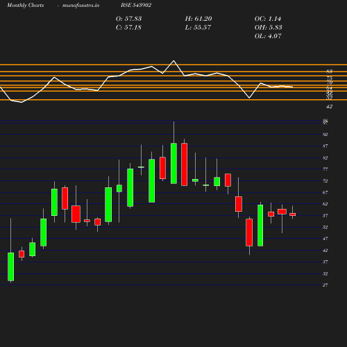 Monthly chart