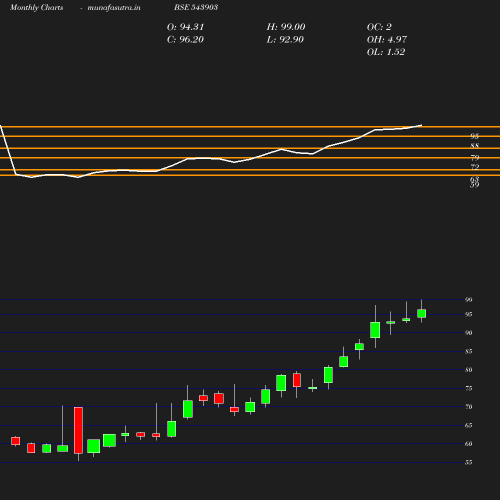 Monthly chart