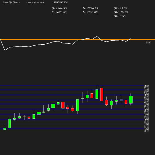 Monthly chart