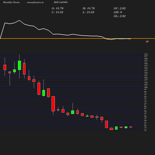 Monthly chart