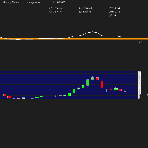 Monthly chart