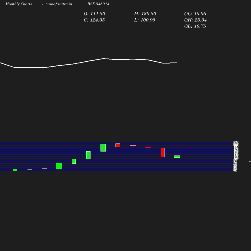 Monthly chart