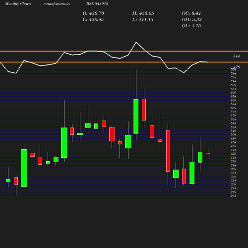 Monthly chart