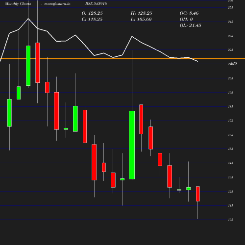 Monthly chart