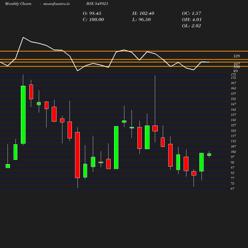 Monthly chart