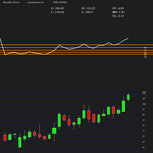 Monthly chart