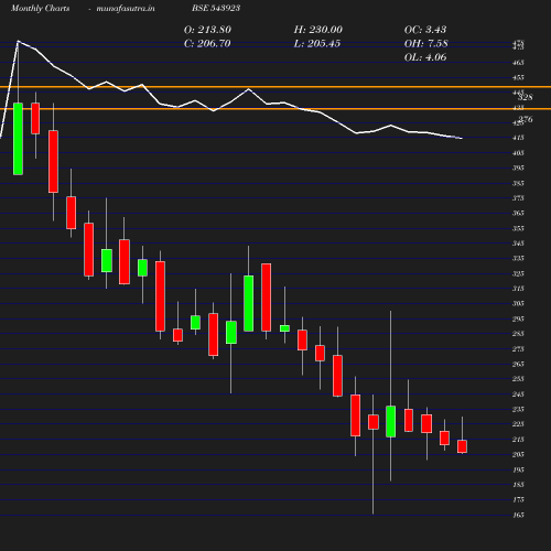 Monthly chart