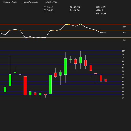 Monthly chart