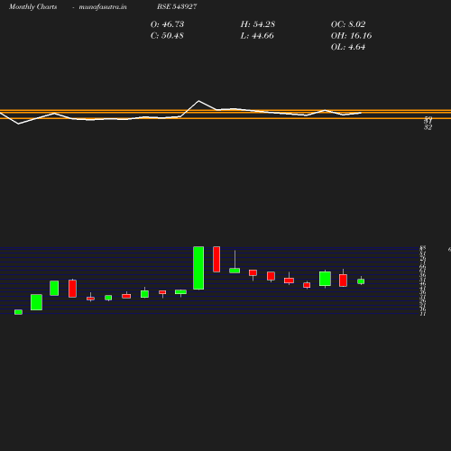 Monthly chart