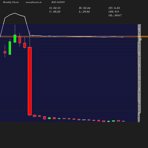 Monthly chart