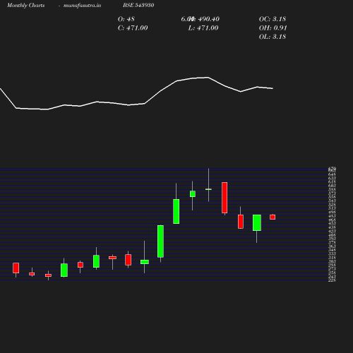 Monthly chart