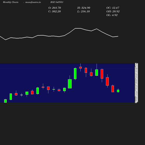 Monthly chart