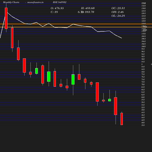 Monthly chart