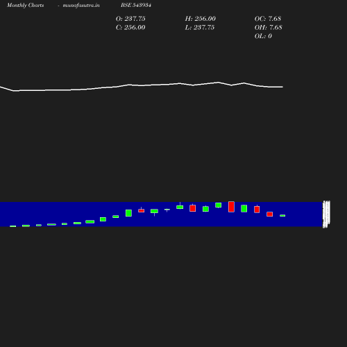 Monthly chart