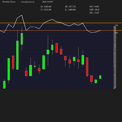Monthly chart