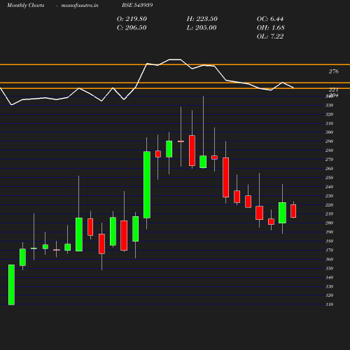 Monthly chart