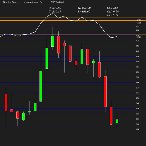 Monthly chart