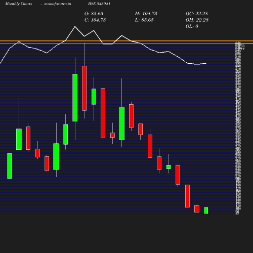 Monthly chart