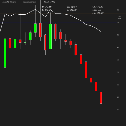 Monthly chart