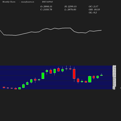 Monthly chart