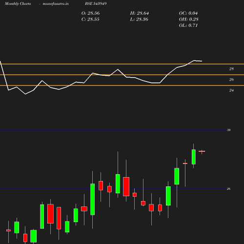 Monthly chart