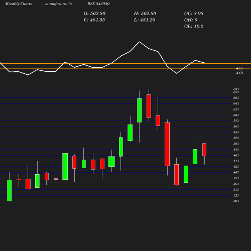 Monthly chart