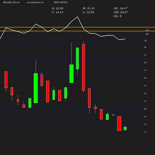 Monthly chart