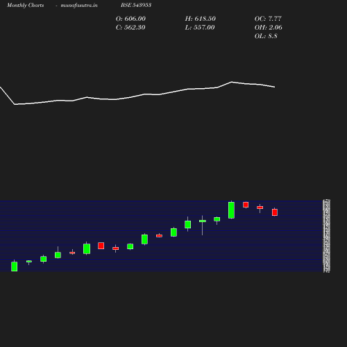 Monthly chart