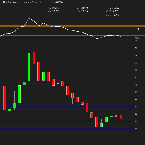 Monthly chart