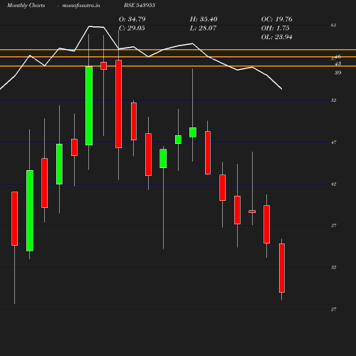 Monthly chart