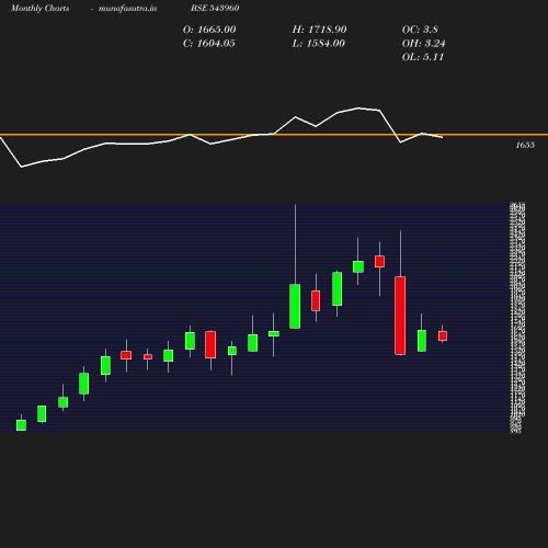 Monthly chart