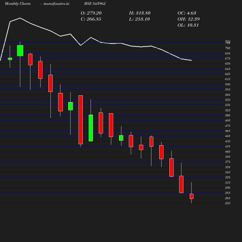 Monthly chart