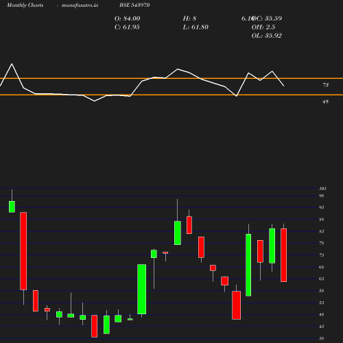 Monthly chart