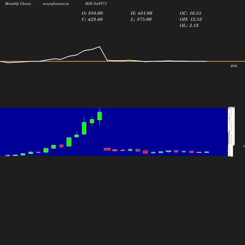 Monthly chart