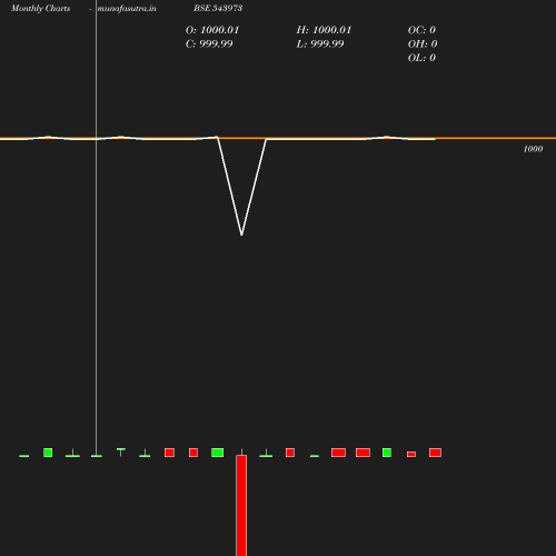 Monthly chart