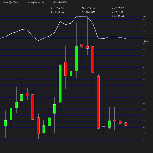 Monthly chart