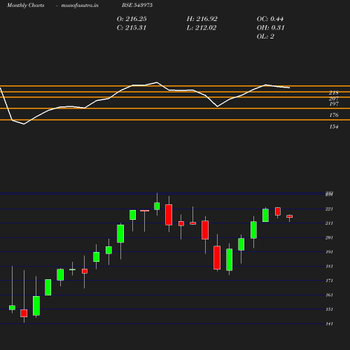 Monthly chart