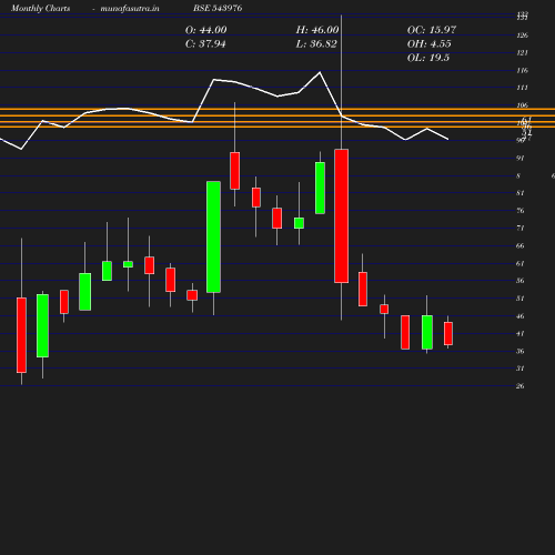 Monthly chart