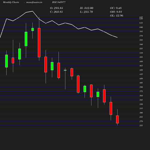 Monthly chart