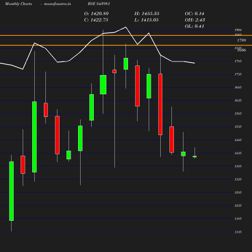 Monthly chart