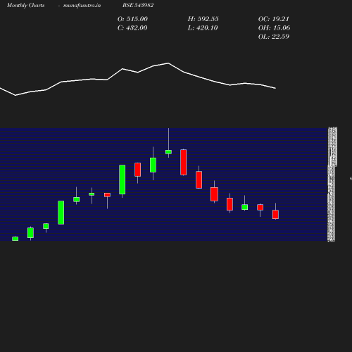 Monthly chart